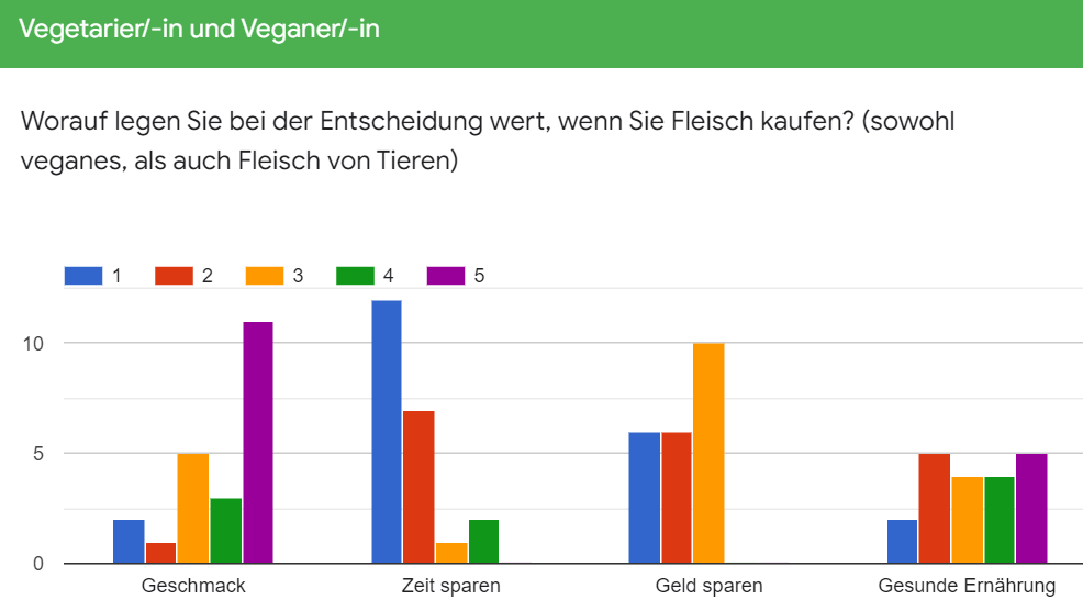 Survey results design thinking vegan meat 2